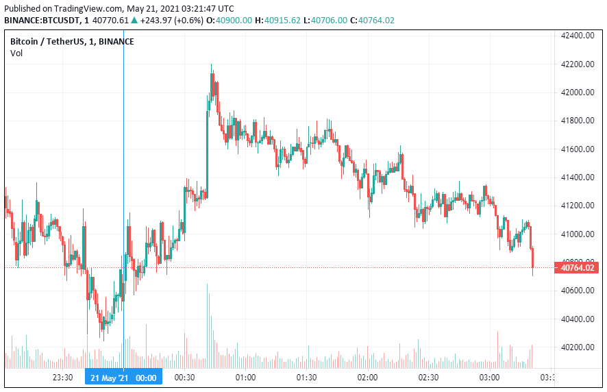 График биткоина