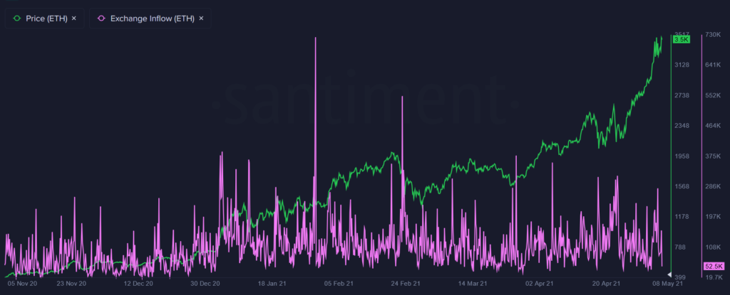 Оборот ETH