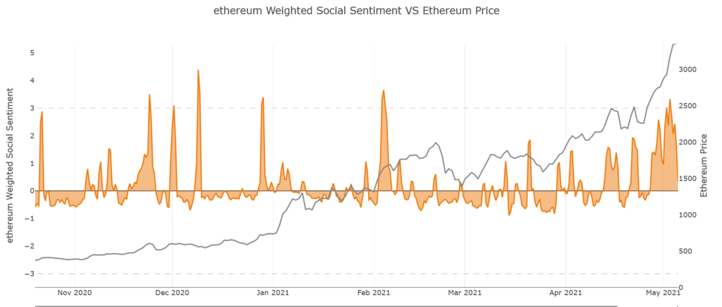 Настроения Ethereum