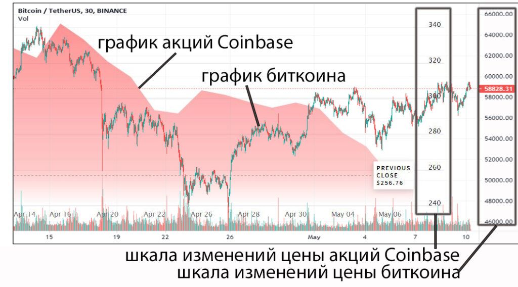 Графики акций Coinbase и биткоина