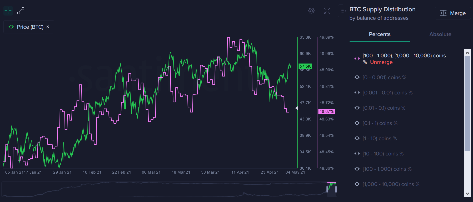 Хамстер комбат криптобиржа. Биткоин коррекция. Santiment Cycle трейдинг.