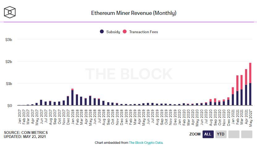 Доходность майнинга Ethereum