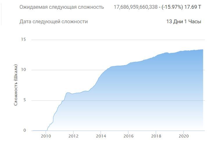 Сложность майнинга биткоина