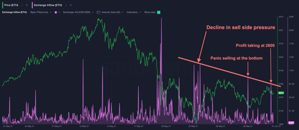Депозиты ETH на биржи