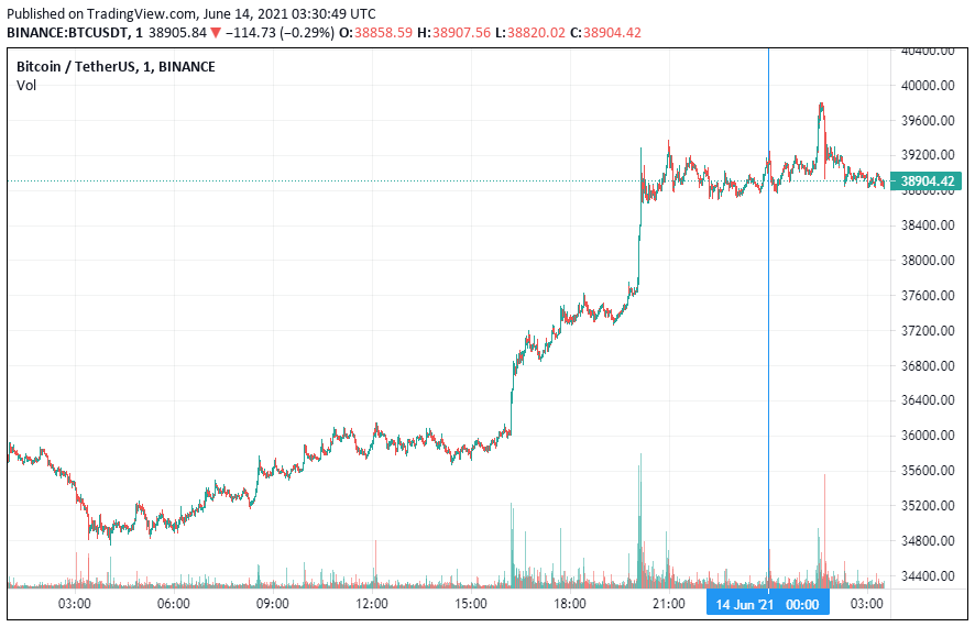 График биткоина