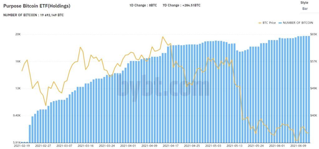 Статистика Purpose Bitcoin ETF