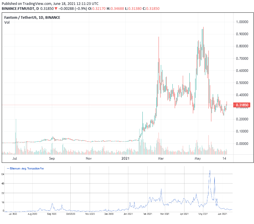 График курса FTM и комиссии в сети Ethereum