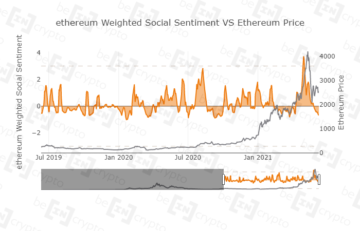 Социальные настроения ETH