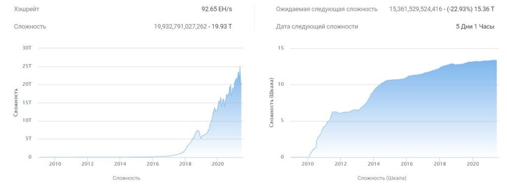 Хешрейт и сложность майнинга биткоина