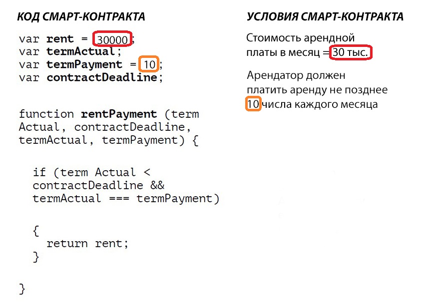 Всегда ли при использовании смарт контракта необходимо обращаться к компьютерной программа