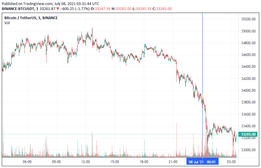 Курс биткоина диаграмма