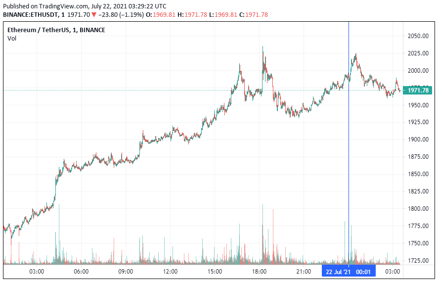 График Ethereum
