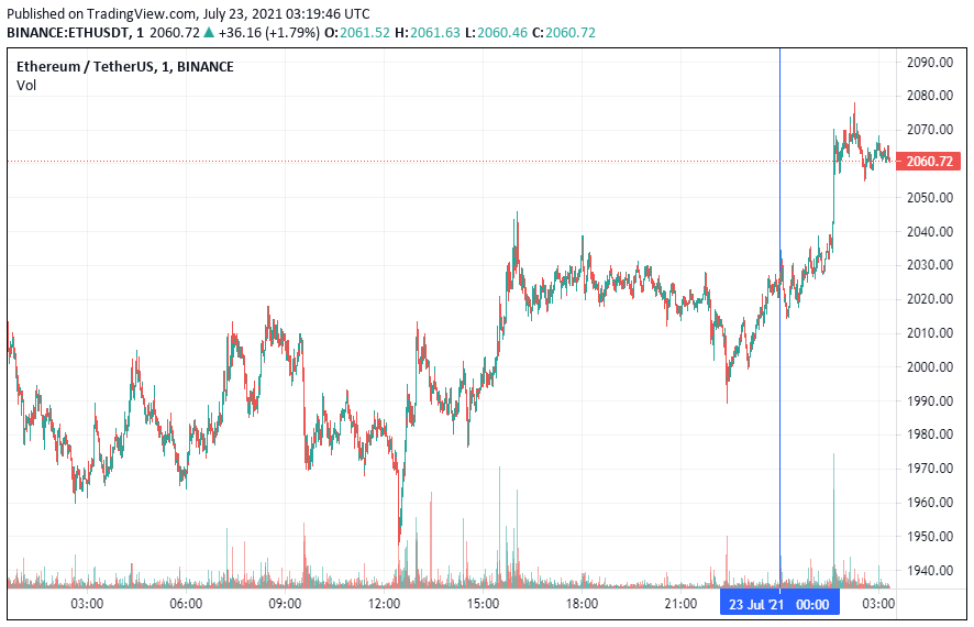 График Ethereum