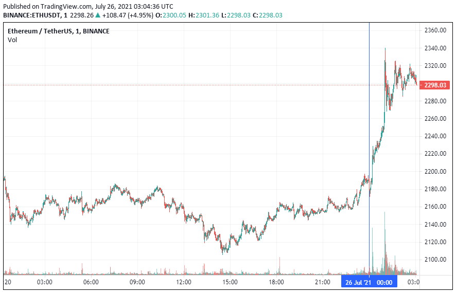 График Ethereum