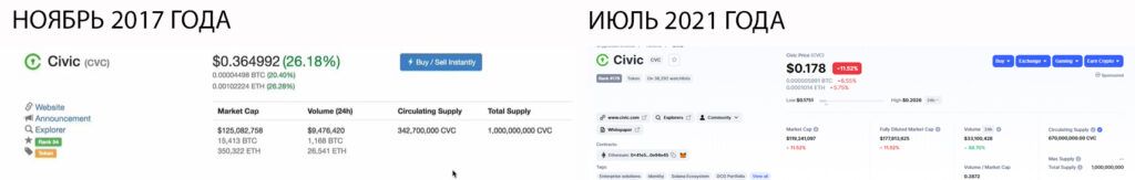 Сравнение положения криптовалюты проекта Civic