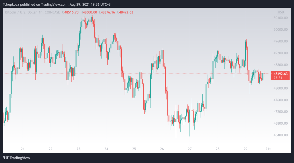 srcset=https://s32677.pcdn.co/wp-content/uploads/2021/08/btcusd_2021-08-29_19-36-29-1024x569.png