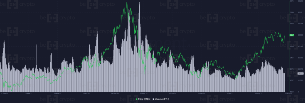 График ETH