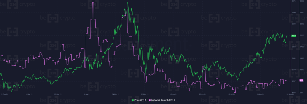 График ETH