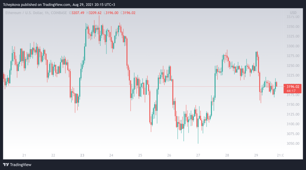 srcset=https://s32677.pcdn.co/wp-content/uploads/2021/08/ethusd_2021-08-29_20-15-45-1024x569.png