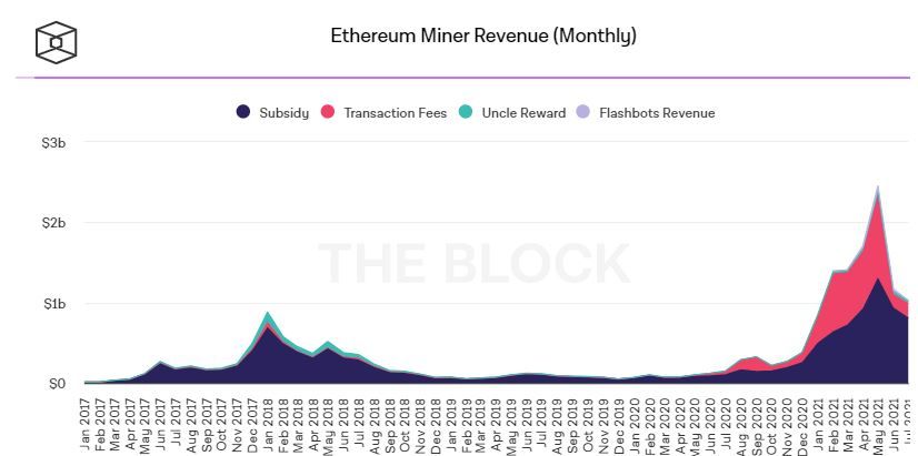 Доходность майнинга Ether