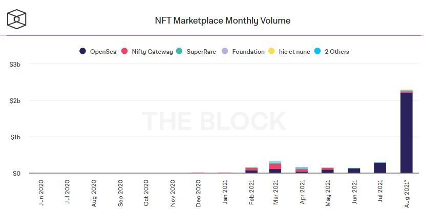 График объема торгов NFT