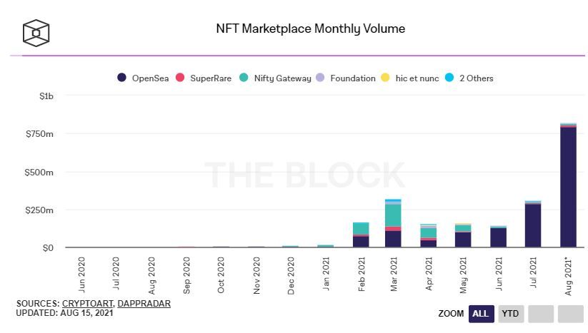 Торговые объемы маркетплейсов, по данным The Block