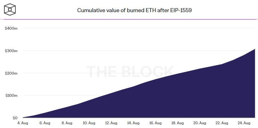 Сожженные ETH