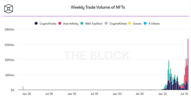 Торговый объем NFT