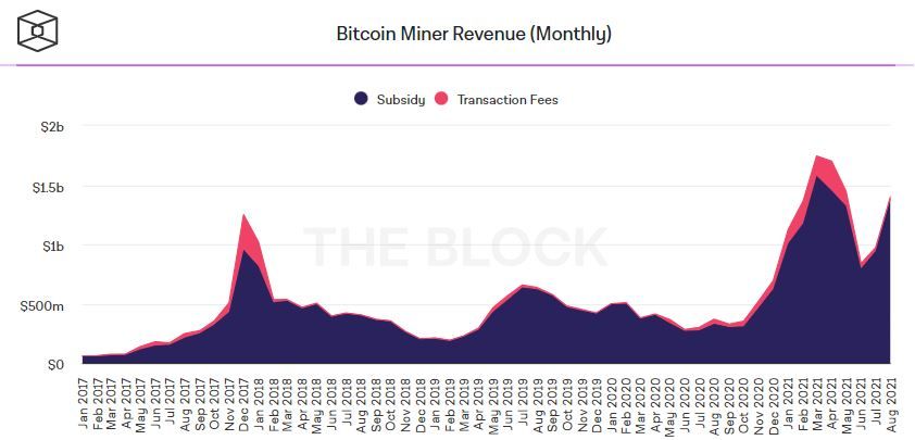 Доходность майнинга биткоина