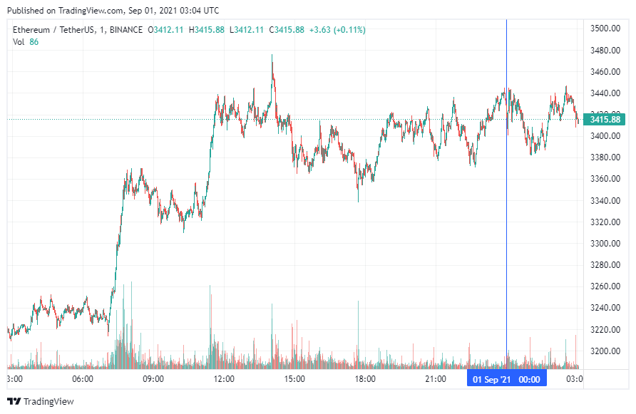 График Ethereum