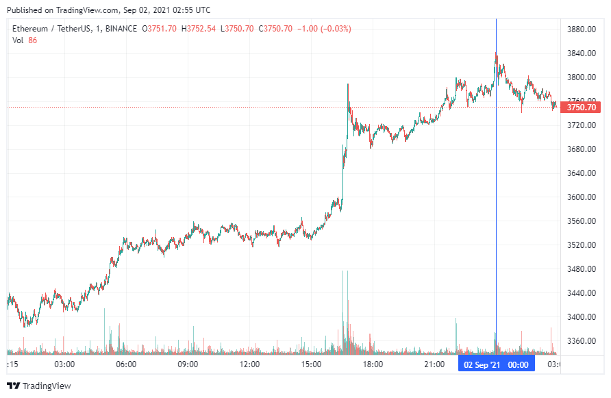 График Ethereum