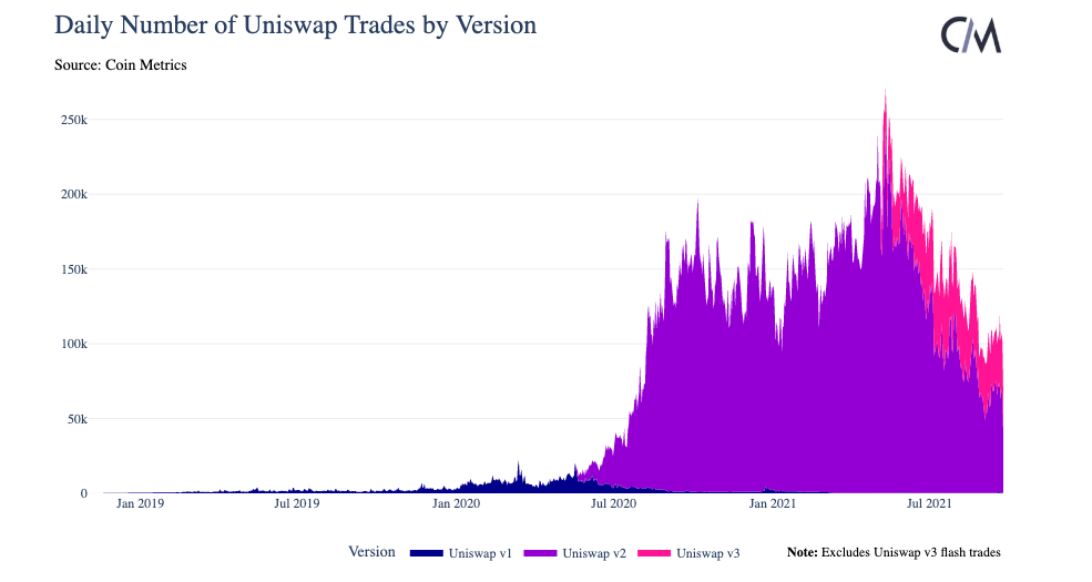 Рост торгов на Uniswap