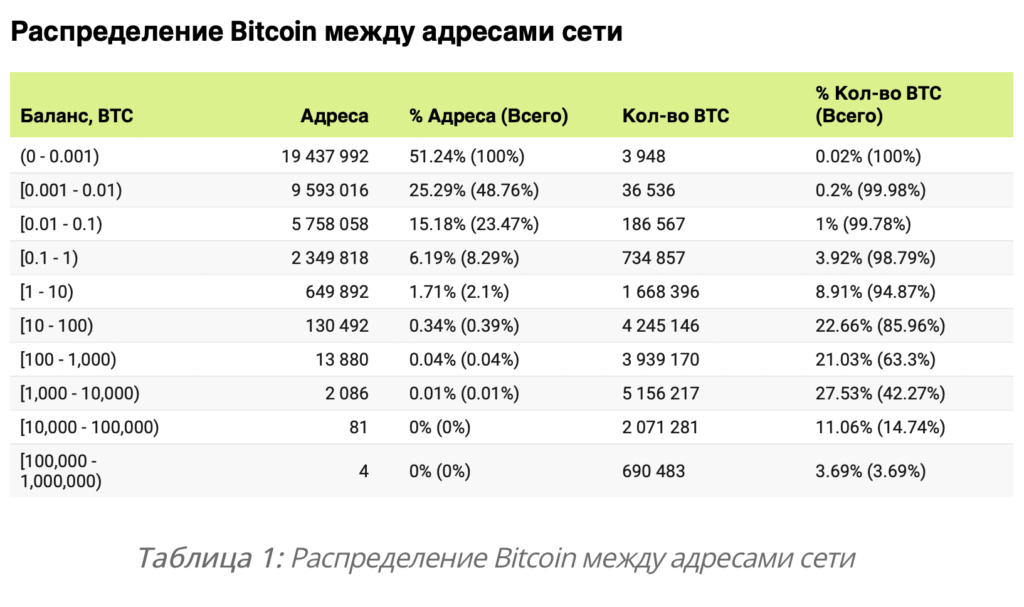 Таблица биткоина. Распределение биткоина. 0.001 Биткоина. Адреса распределение биткоин.