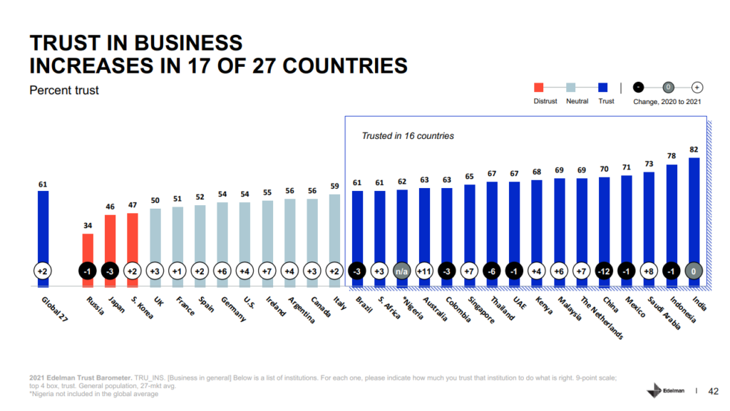 Nga trong danh sách các quốc gia tự tin cho doanh nghiệp