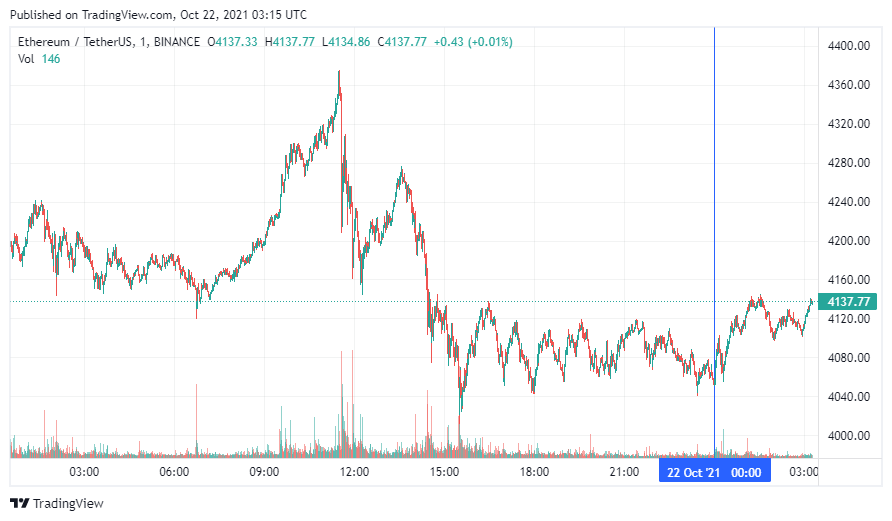 График Ethereum