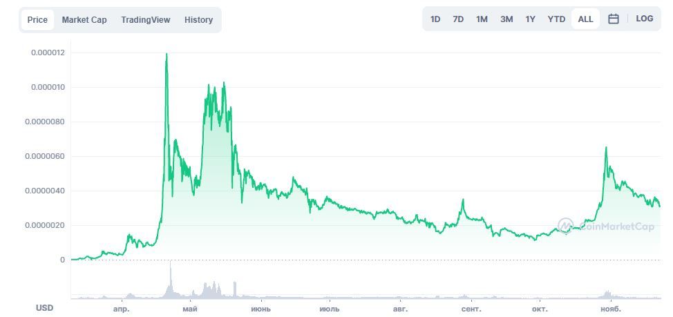 График криптовалюты SAFEMOON