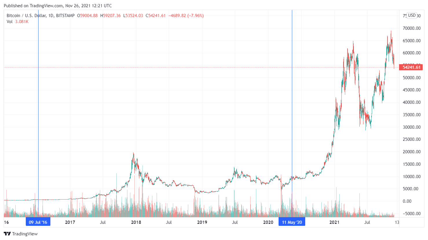 Сколько биткоинов в 2021. Биткоин график. График биткоин декабрь 2021. Курс биткоина за 5 лет график. Курс биткоина на декабрь 2021.