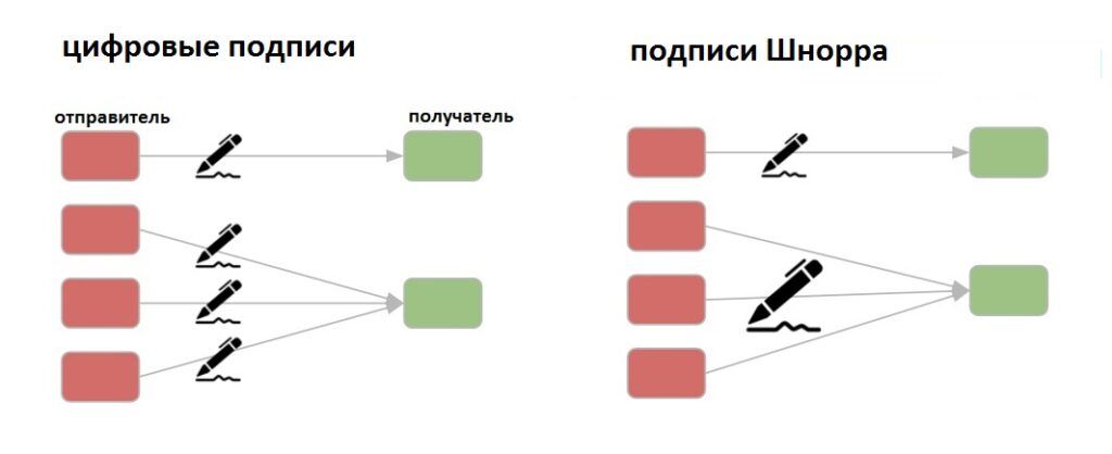 Схема подписана. Цифровая подпись Шнорра. Протокол Шнорра. Автограф сл схема. Уровни схема без подписей.