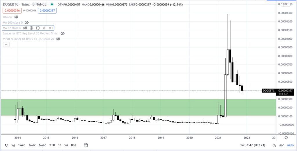 Dogecoin месячный график