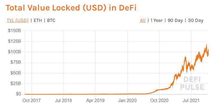 Количество заблокированных под нужды DeFi-протоколов средств
