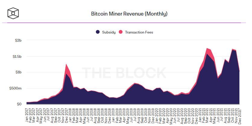 Доходность майнинга биткоинов