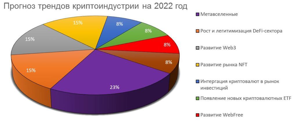 Главные тренды 2022 года