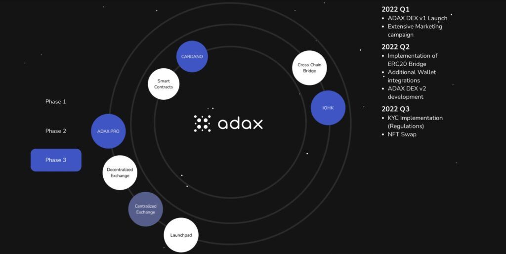 Экосистема проекта ADAX