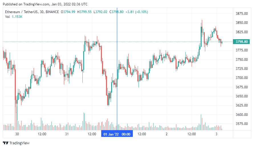 График Ethereum