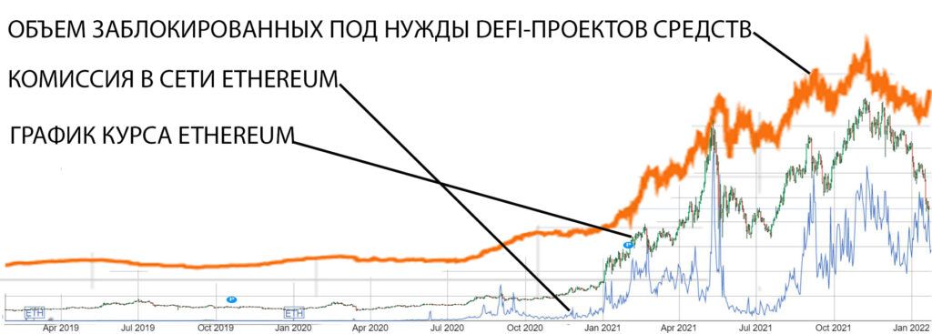 Влияние роста стоимости Ethereum и DeFi-сегмента рынка на цену транзакций в сети криптовалюты