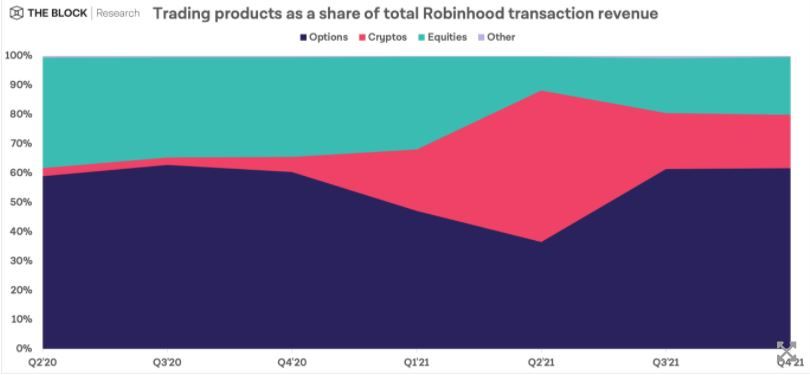 Доходы Robinhood от торговых продуктов