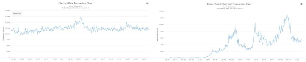 Количество транзакций в блокчейнах Ethereum и BSC