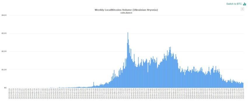 Покупки биткоина за гривну