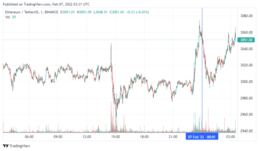 График Ethereum
