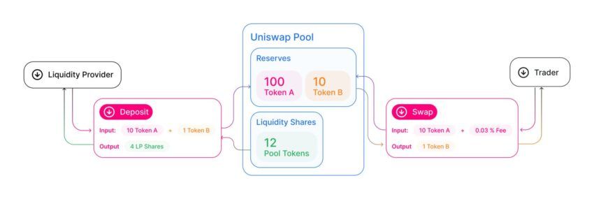 Как работает пул ликвидности Uniswap